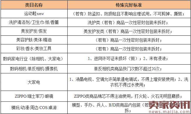 淘宝退换货新规:正式界定商品退回标准