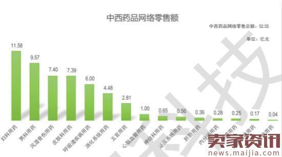 2016医药电商大数据：妇科男科药贡献多少？