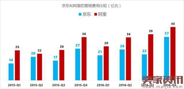 京东2016GMV6582亿，那9392亿又是什么鬼？