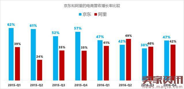 京东2016GMV6582亿，那9392亿又是什么鬼？