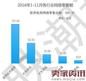 2016医药电商大数据：妇科男科药贡献多少？