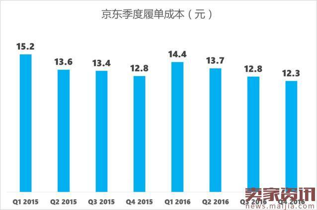 京东2016GMV6582亿，那9392亿又是什么鬼？