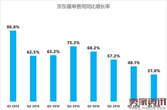 京东2016GMV6582亿，那9392亿又是什么鬼？