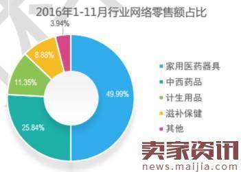 2016医药电商大数据：妇科男科药贡献多少？