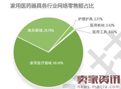 2016医药电商大数据：妇科男科药贡献多少？