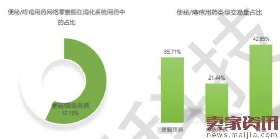 2016医药电商大数据：妇科男科药贡献多少？