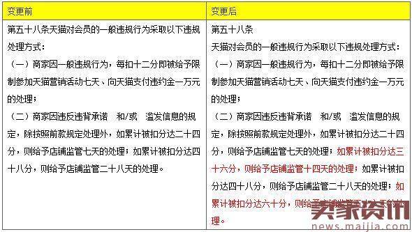 天猫新规：违背承诺或滥发信息者或被监管56天