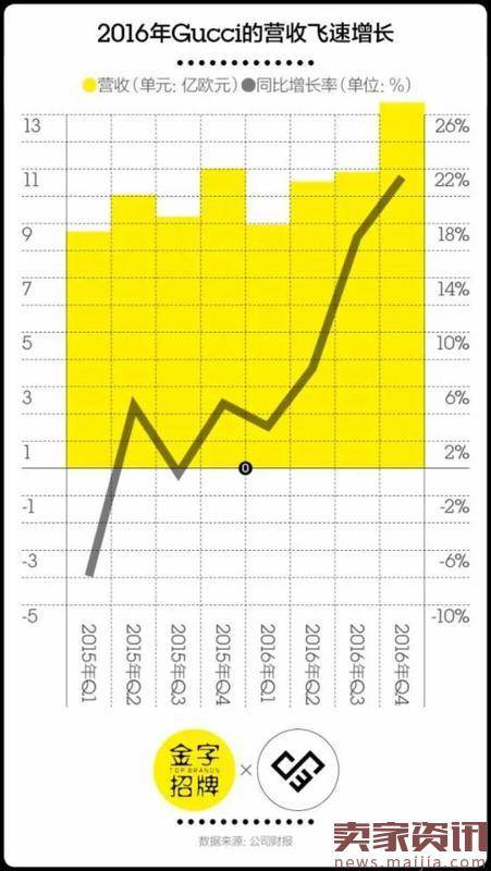 “爆款王”GUCCI是怎样打开年轻市场的？