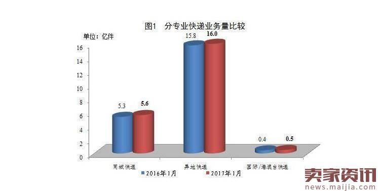 国家邮政局:1月邮政行业同比增速放缓