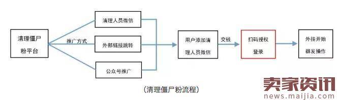 清理僵尸粉惊天骗局：微信被黑客控制