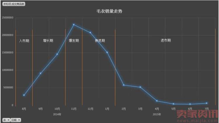 如何用生意参谋分析产品生命周期？