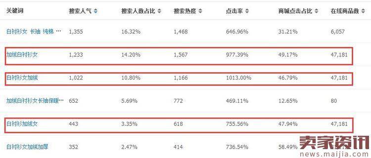 直通车推广之组合技巧提升攻略