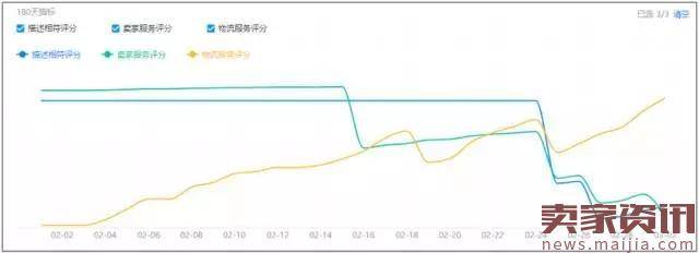 店铺日销高转化率却不断下降，怎么办？