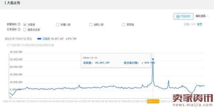 箱包类目淘宝店铺的爆款操作技巧