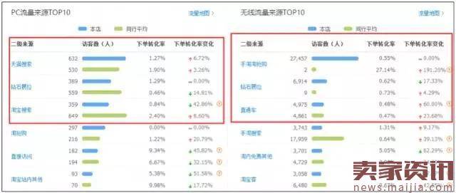 店铺日销高转化率却不断下降，怎么办？