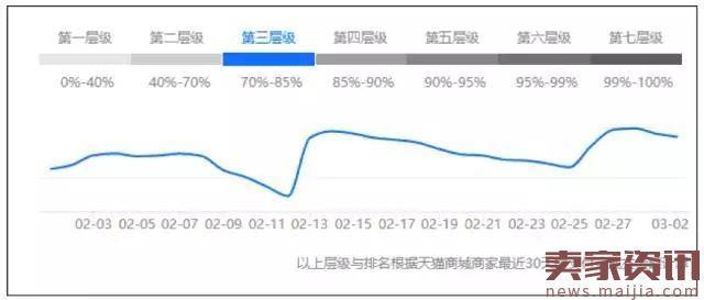 店铺日销高转化率却不断下降，怎么办？