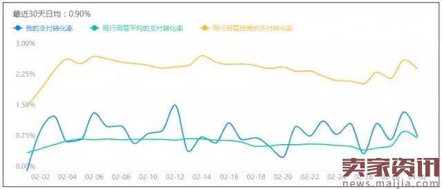 店铺日销高转化率却不断下降，怎么办？