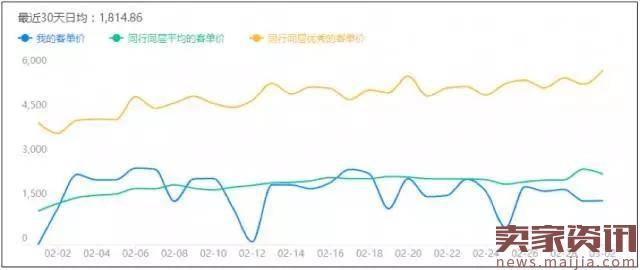 店铺日销高转化率却不断下降，怎么办？