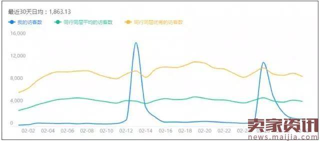 店铺日销高转化率却不断下降，怎么办？