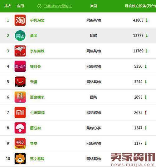 中国电商APP最新排名：美团第二？
