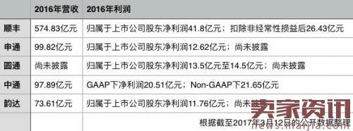 顺丰净利超两通一达之合：国际快递营收破10亿元