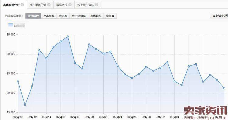 直通车推广技巧,小类目月销破200万