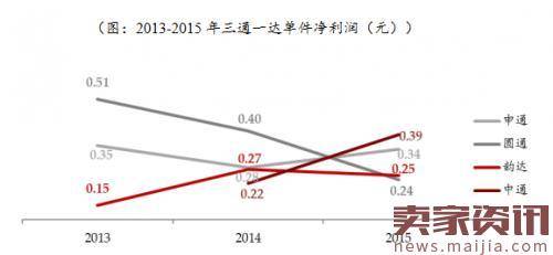 快递业报告：2016年收入3974亿元，稳居全球第一