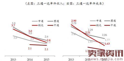 快递业报告：2016年收入3974亿元，稳居全球第一