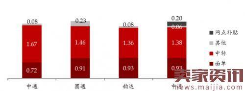 快递业报告：2016年收入3974亿元，稳居全球第一