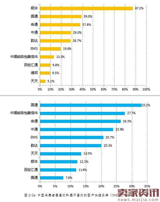 快递品牌好感度排行榜,顺丰口碑最佳