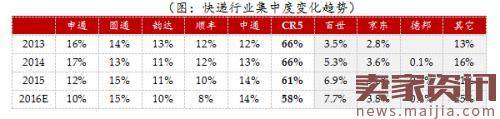 快递业报告：2016年收入3974亿元，稳居全球第一