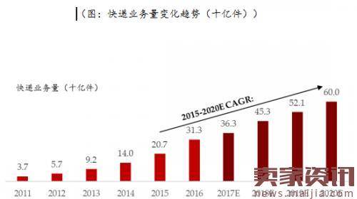 快递业报告：2016年收入3974亿元，稳居全球第一