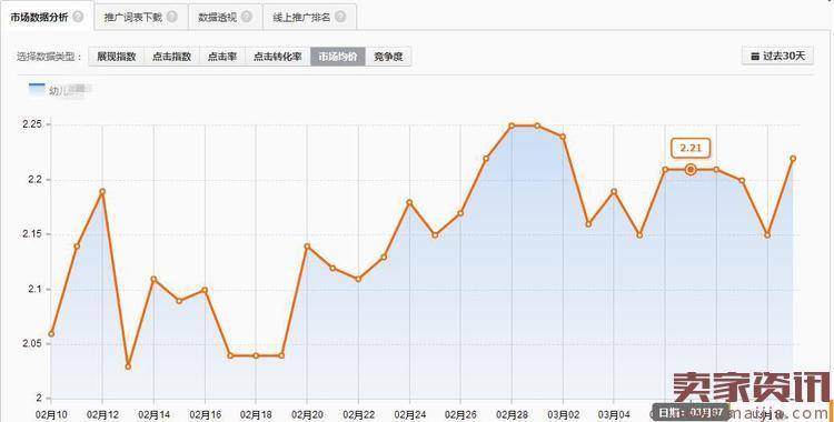 直通车推广技巧,小类目月销破200万