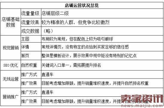 新店运营诊断实操：如何在竞争中突围？