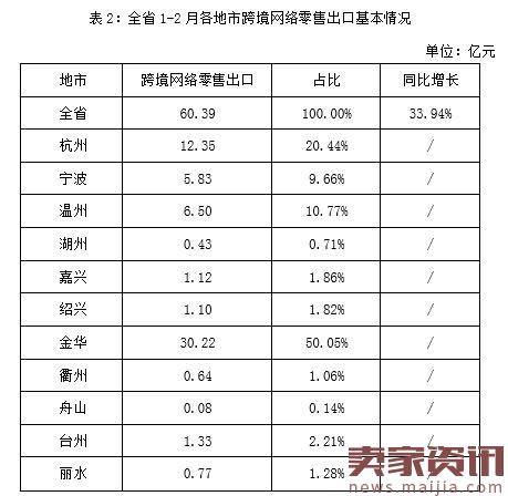 浙江省2017年1-2月网络零售统计数据