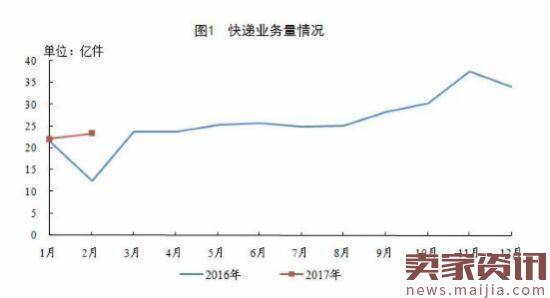 邮政局：2月快递业务量23.4亿件，收入292亿