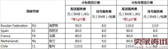 全球速卖通四国物流政策再升级！