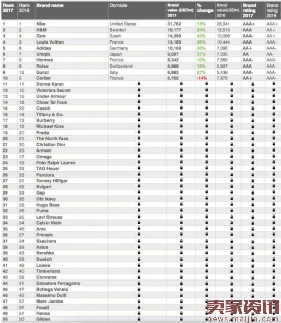 2017全球最有价值50大时尚品牌榜：安踏入围