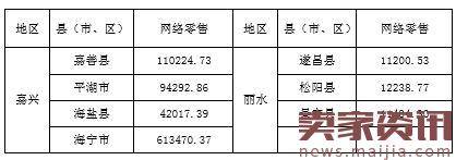 浙江省2017年1-2月网络零售统计数据