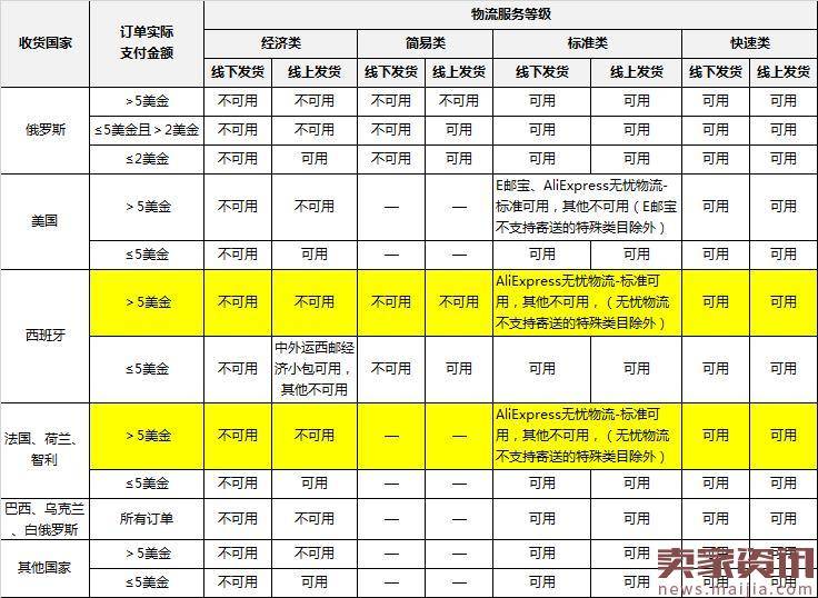 全球速卖通四国物流政策再升级！