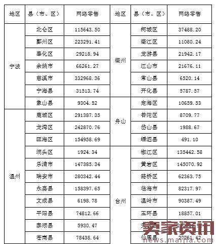 浙江省2017年1-2月网络零售统计数据