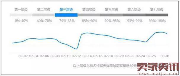 中小卖家如何精准选词快速排名首页？