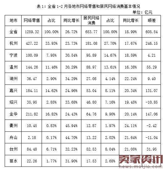 浙江省2017年1-2月网络零售统计数据