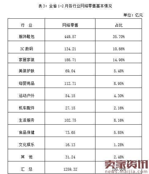 浙江省2017年1-2月网络零售统计数据