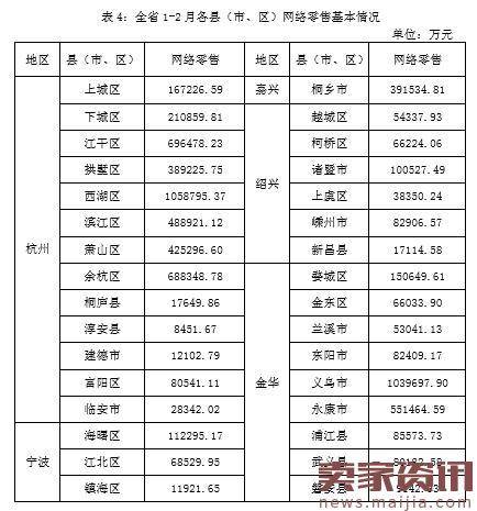 浙江省2017年1-2月网络零售统计数据