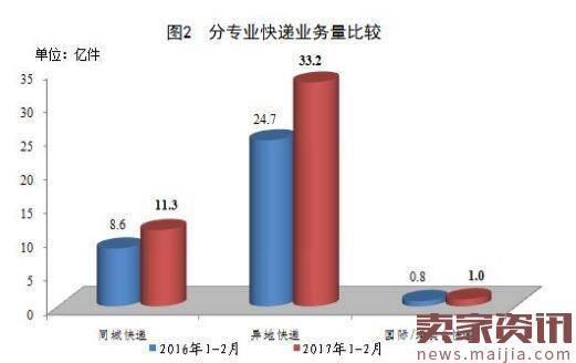 邮政局：2月快递业务量23.4亿件，收入292亿