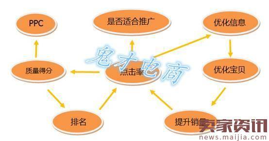 流量提升销量上涨权重增加,竟是因为它?