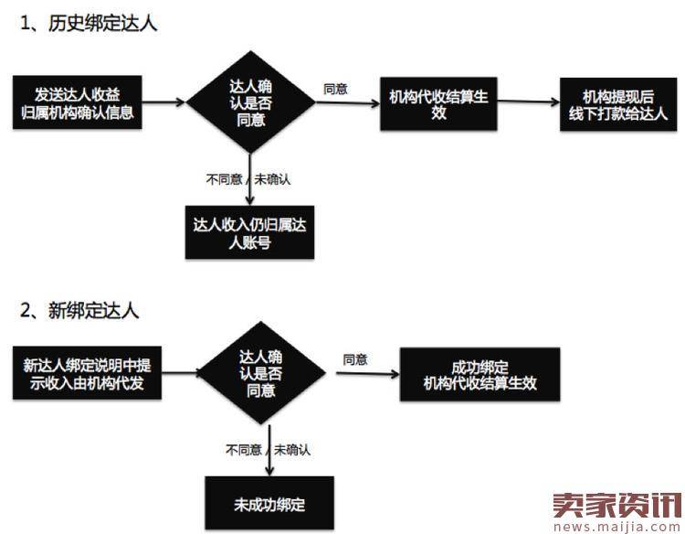 淘宝达人赶紧看:4月起启用新结算规则