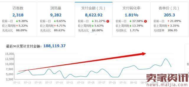 直通车如何推广能抓住流量上升期？