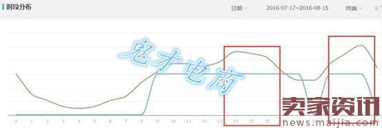 流量提升销量上涨权重增加,竟是因为它?